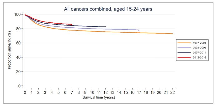 Example of graph showing all cancer combined aged 15 to 24 years