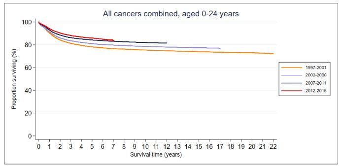 Example of graph showing all cancer combined aged 0 to 24 years