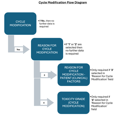Cycle modification flow diagram