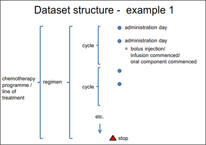 SACT data set structure - example 1