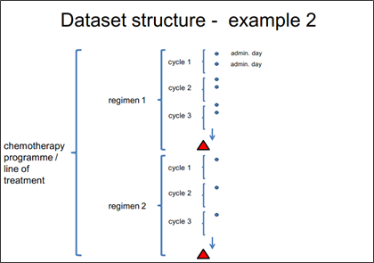 SACT data set structure - example 2