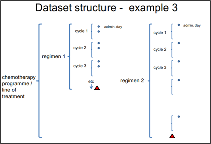SACT data set structure - example 3