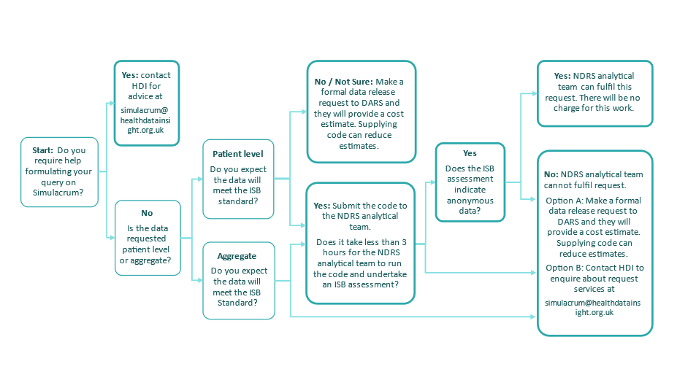 Example of submitting code to NDRS decision tree