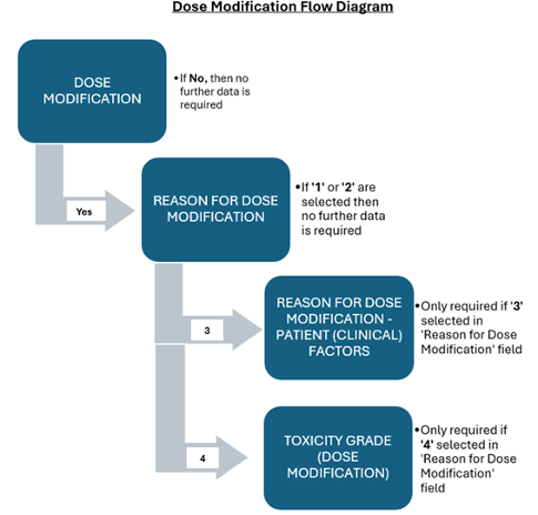 Dose modification flow diagram