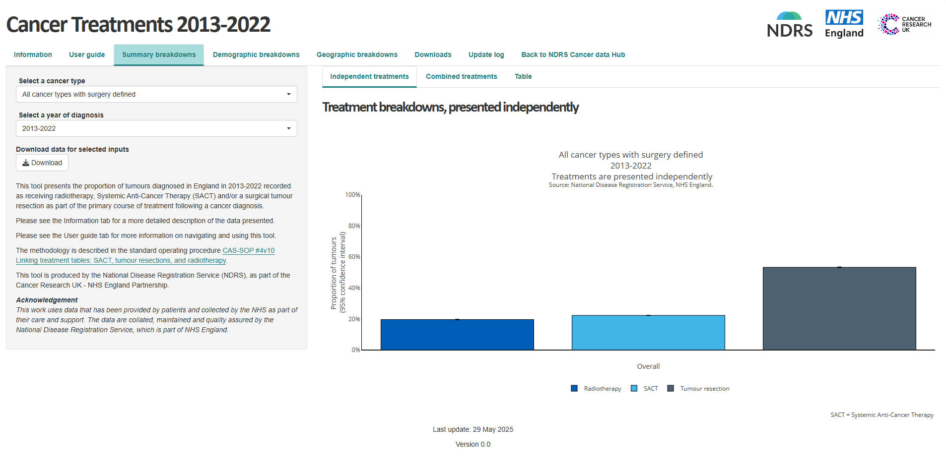Example of cancer treatments dashboard