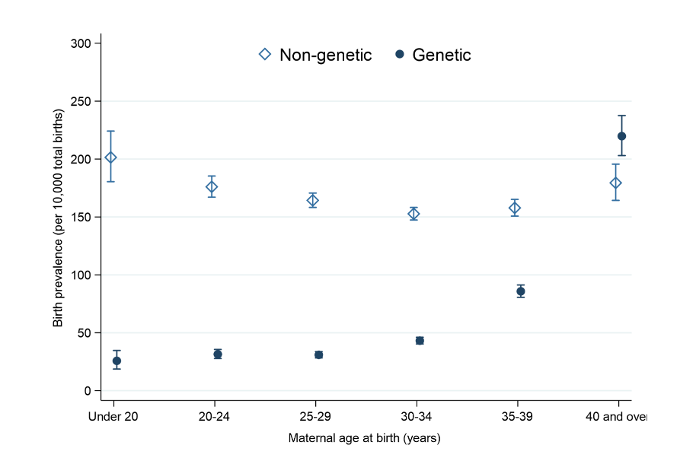Example of graph showing prevalence (per 10,000 total births) and 95% confidence intervals of genetic and non-genetic congenital anomalies by maternal age in England 2019