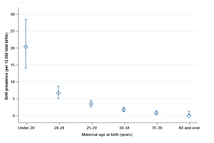 Screenshot of prevalence (per 10,000) and 95% confidence intervals of gastroschisis by maternal age in England 2019