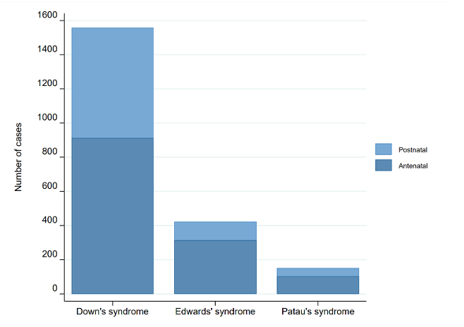 Screenshot of graph showing number of babies with Downs Syndrome, Edwards Syndrome and Patau's syndrome born in England in 2019 and categorised by the timing of diagnosis