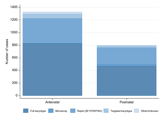 Example of graph showing timing of diagnosis and labratory test method for babies born with Downs Syndrome, Edwards Syndrome and Pataus syndrome in 2019