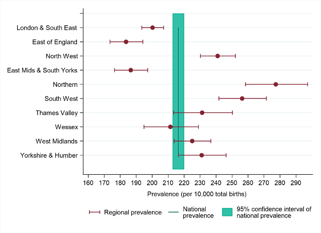 Screenshot of the number of babies with at least one congenital anomaly per 10,000 total births (prevalence) and 95% confidence intervals for NCARDRS regions compared to England 2019