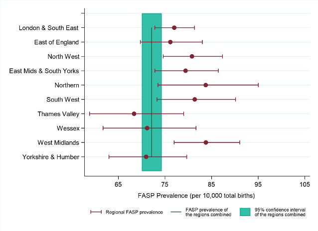 Screenshot of number of babies with at least one congenital anomaly that is FASP condition per 10,000 total births and 95% confidence intervals for NCARDRS regions compared to England