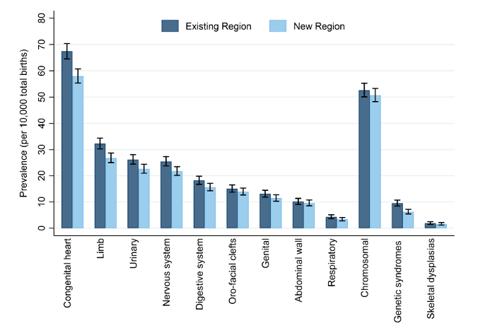 Example of comparison of total birth prevalence by congenital anomaly subgroup in the existing regions and new reporting regions in England 2019