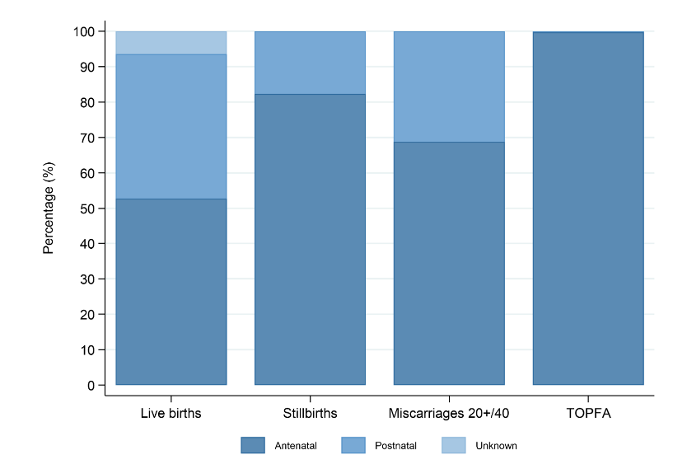 Example of timing of first diagnosis and pregnancy outcome percentage in England