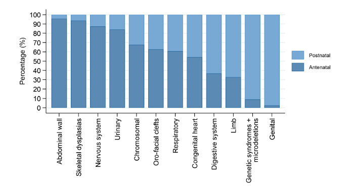 Screenshot of timing of diagnosis by congenital anomaly subgroup based on individual anomaly (percentage) in England 2019