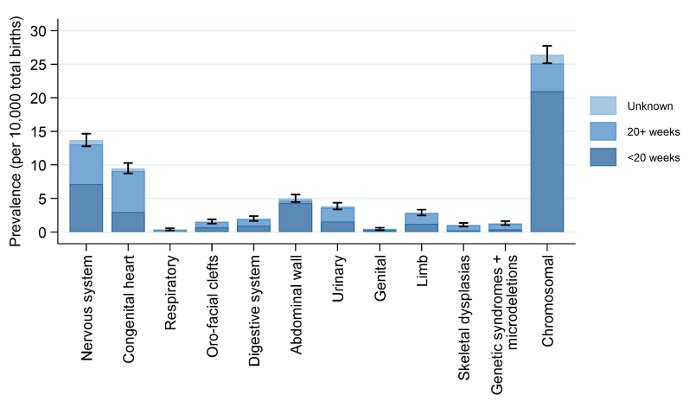 Screenshot of prevalence (per 10,000 total births) and 95% confidence intervals of termination of pregnancy with fetal anomaly (TOPFA) in England 2019