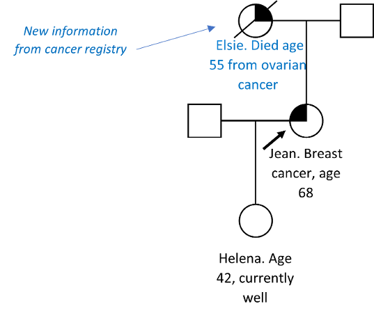 Example showing a flowchart of the revised genetics family tree