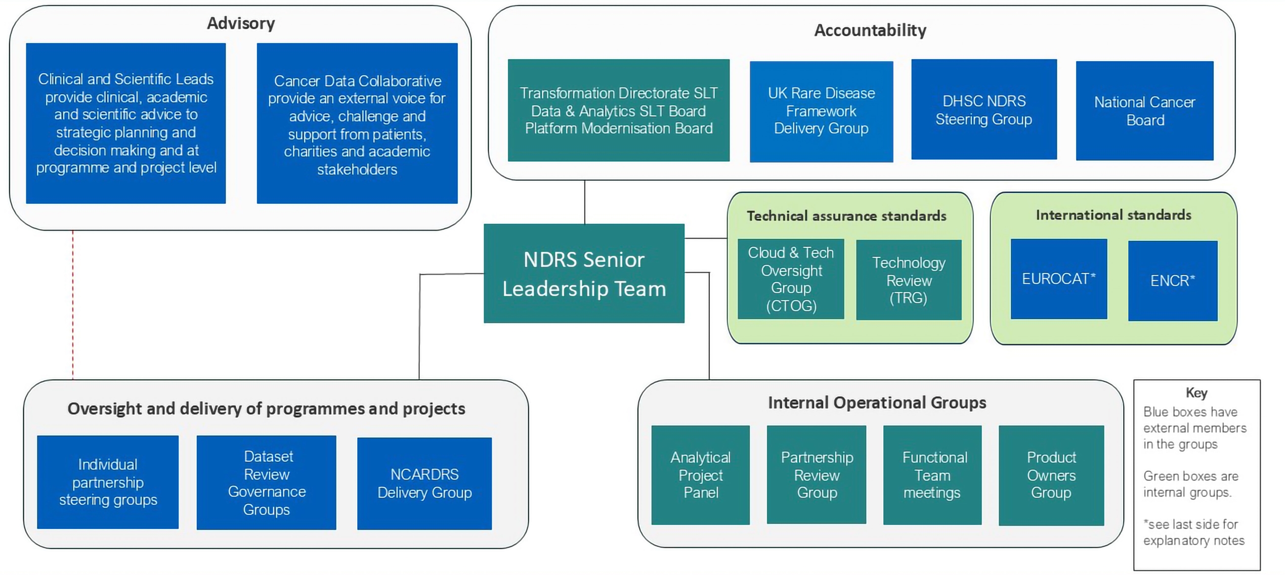 NDRS governance framework overview
