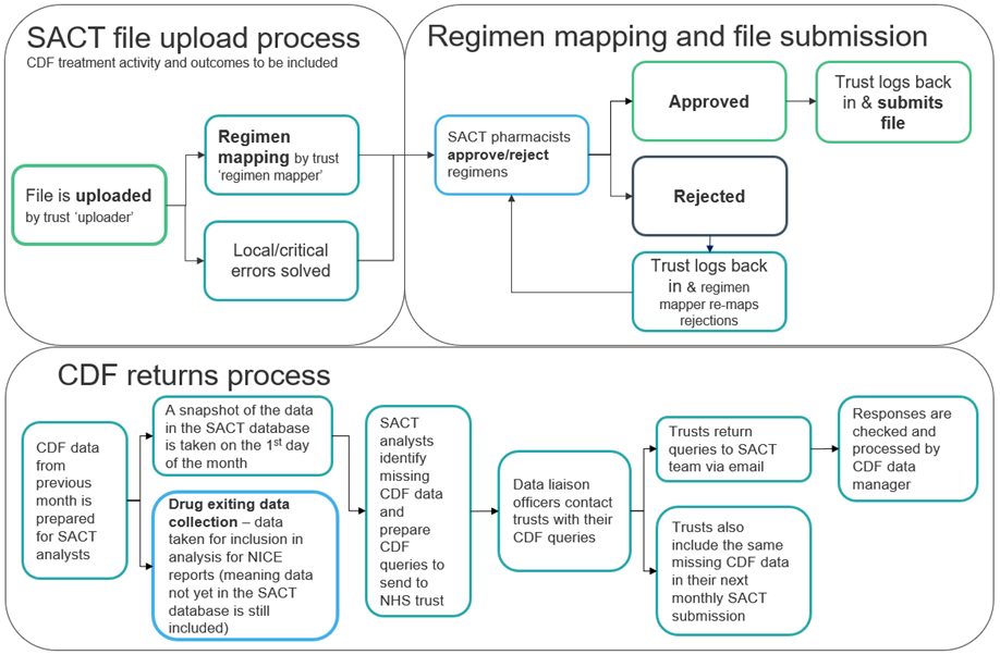 Flowchart showing the Monthly overview of SACT data collection