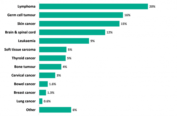 Example of bar chart showing the most common cancers diagnosed in teenagers and young adults aged 15-24 years in the UK, based on cancers registered between 1997 and 2016