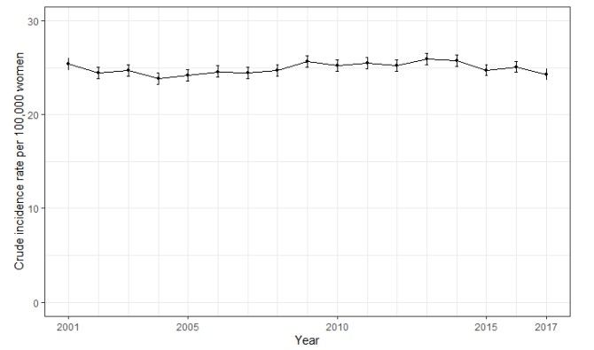 Screenshot of crude rate of ovary, fallopian tube and primary peritoneal carcinomas in  England, 2001 to 2017 (Source: CAS AV1907 and ONS2017)