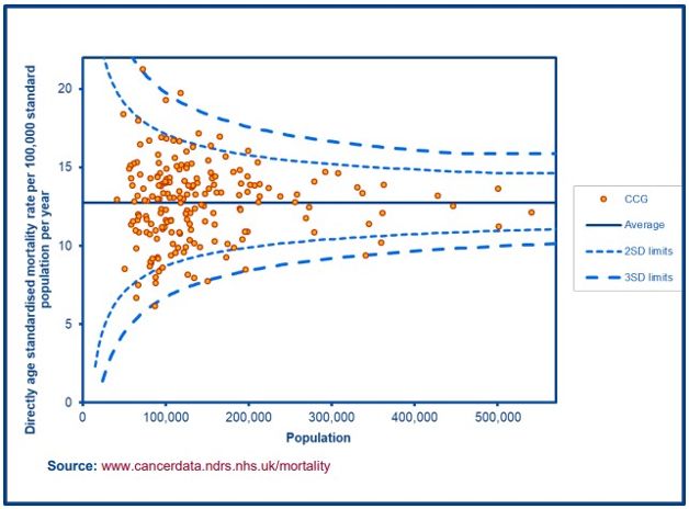 Example of ovarian cancer: directly age standardised mortality rates by CCG, 2015 to 2017.