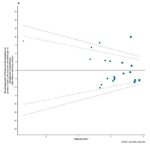 Ecample of graph of percentage-point difference in the probability of primary surgery and adjuvant chemotherapy vs neoadjuvant chemotherapy with interval debulking surgery