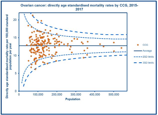 Example of figure 1 Ovary, fallopian tube and primary peritoneal carcinomas: directly age standardised incidence rates by CCG, 2015 to 2017
