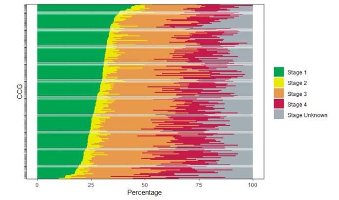 Example of figure 2 Stage at diagnosis of ovary, fallopian tube and primary peritoneal carcinomas by CCG, 2015 to 2017
