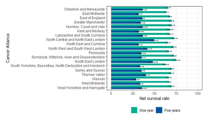 Example of figure 3 Net survival rates of patients with ovary, fallopian tube and primary peritoneal carcinomas excluding borderlines at one and 5 years by Cancer Alliance, 2013 to 2017 diagnoses