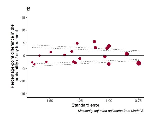 Screenshot of figure 4 Geographic variation in the probability of receiving any treatment versus no treatment, excluding stage 1 disease, 2016 to 2018