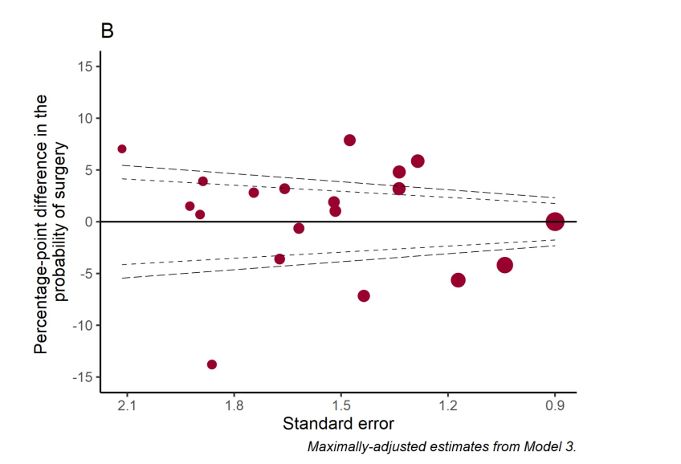 Screenshot of figure 5 Geographic variation in the probability of receiving surgery versus no surgery, excluding stage 1 disease, 2016 to 2018