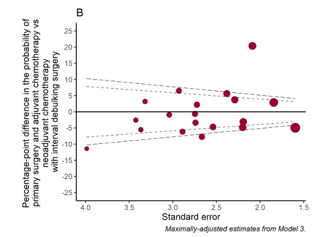 Screenshot of figure 6 Geographic variation in the probability of receiving primary surgery with adjuvant chemotherapy versus neoadjuvant chemotherapy with interval debulking surgery, excluding stage 1 disease, 2016 to 2018