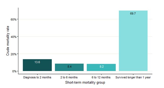 Screenshot of figure 7 Short-tern mortality in patients diagnosed with ovary, fallopian tube or primary peritoneal carcinomas, 2013 to 2018