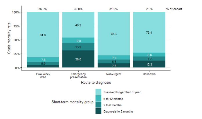Screenshot of figure 8 Short-term mortality in patients diagnosed with ovary, fallopian tube or primary peritoneal carcinomas by route to diagnosis, 2013 to 2018