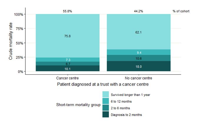 Screenshot of figure 9 Short-tern mortality in patients diagnosed with ovary, fallopian tube or primary peritoneal carcinomas by whether the trust at diagnosis had a specialist gynaecological cancer centre, 2013 to 2018