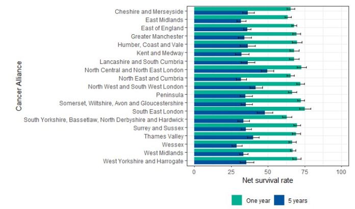 Screenshot of net survival rates of patients with ovary, fallopian tube and primary peritoneal  carcinomas excluding borderlines at one and 5 years by Cancer Alliance, 2013 to 2017  diagnoses (Source: CAS AV2017)