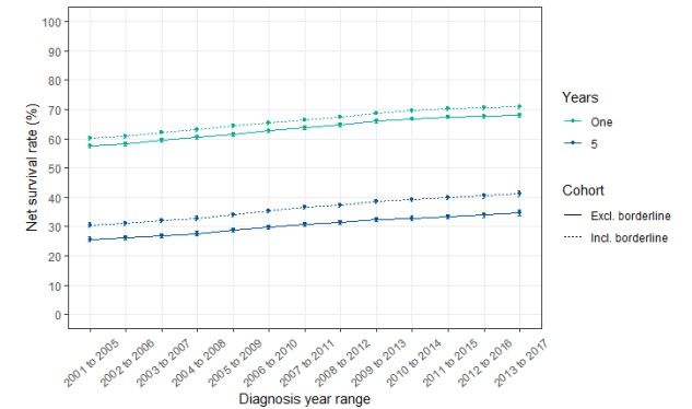 Screenshot of net survival rates of patients with ovary, fallopian tube and primary peritoneal  carcinomas including and excluding borderlines at one and 5 years, 2001 to 2017 diagnoses (Source: CAS AV2017)