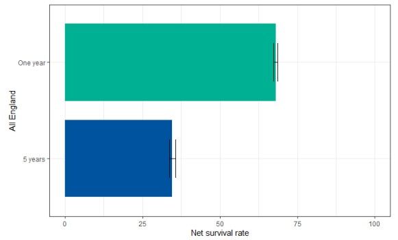 Screenshot of net survival rates of patients with ovary, fallopian tube and primary peritoneal  carcinomas excluding borderlines at one and 5 years, England, 2013 to 2017 diagnoses  (Source: CAS AV2017)