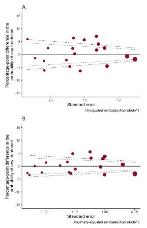 Example of geographic variation in the probability of receiving any treatment versus no treatment, excluding stage 1 disease, 2016 to 2018 (Source: CAS AV2018, HES, SACT)