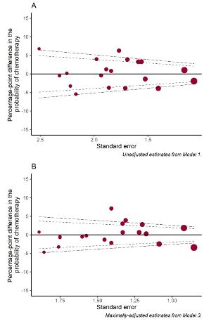 Example of geographic variation in the probability of receiving any chemotherapy versus no chemotherapy, excluding stage 1 disease, 2016 to 2018 (Source: CAS AV2018, HES, SACT)
