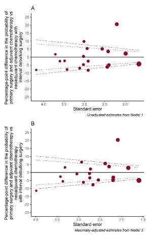 Example of geographic variation in the probability of receiving primary surgery and adjuvant chemotherapy versus neoadjuvant chemotherapy with interval debulking surgery, excluding stage 1 disease, 2016 to 2018 (Source: CAS AV2018, HES, SACT)