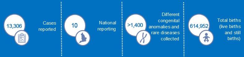 Infographic containing NCARDS data. The data is provided beneath the image