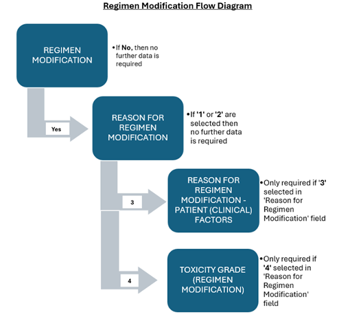 Regimen modification flow diagram