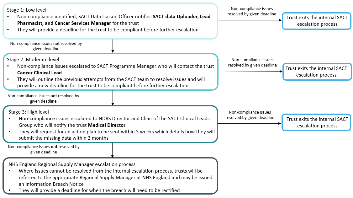 SACT escalation process chart