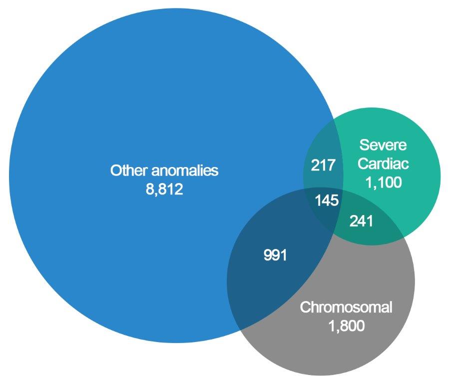 Infographic containing data in a Venn diagram format