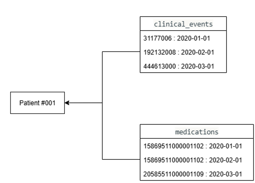 A schematic diagram of the data structure for each patient on TPP. Each patient is linked with a table of clinical events and medications containing SNOMED CT and dm+d codes respectively with dates.