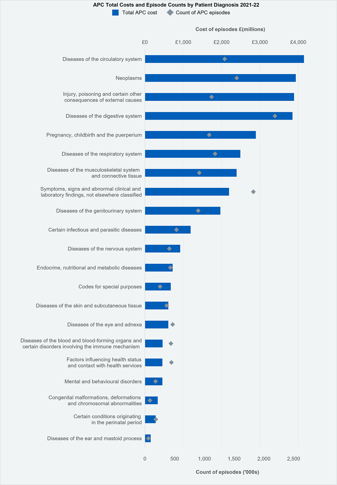 APC Total Costs and Episode Counts by Patient Diagnosis 2021-22