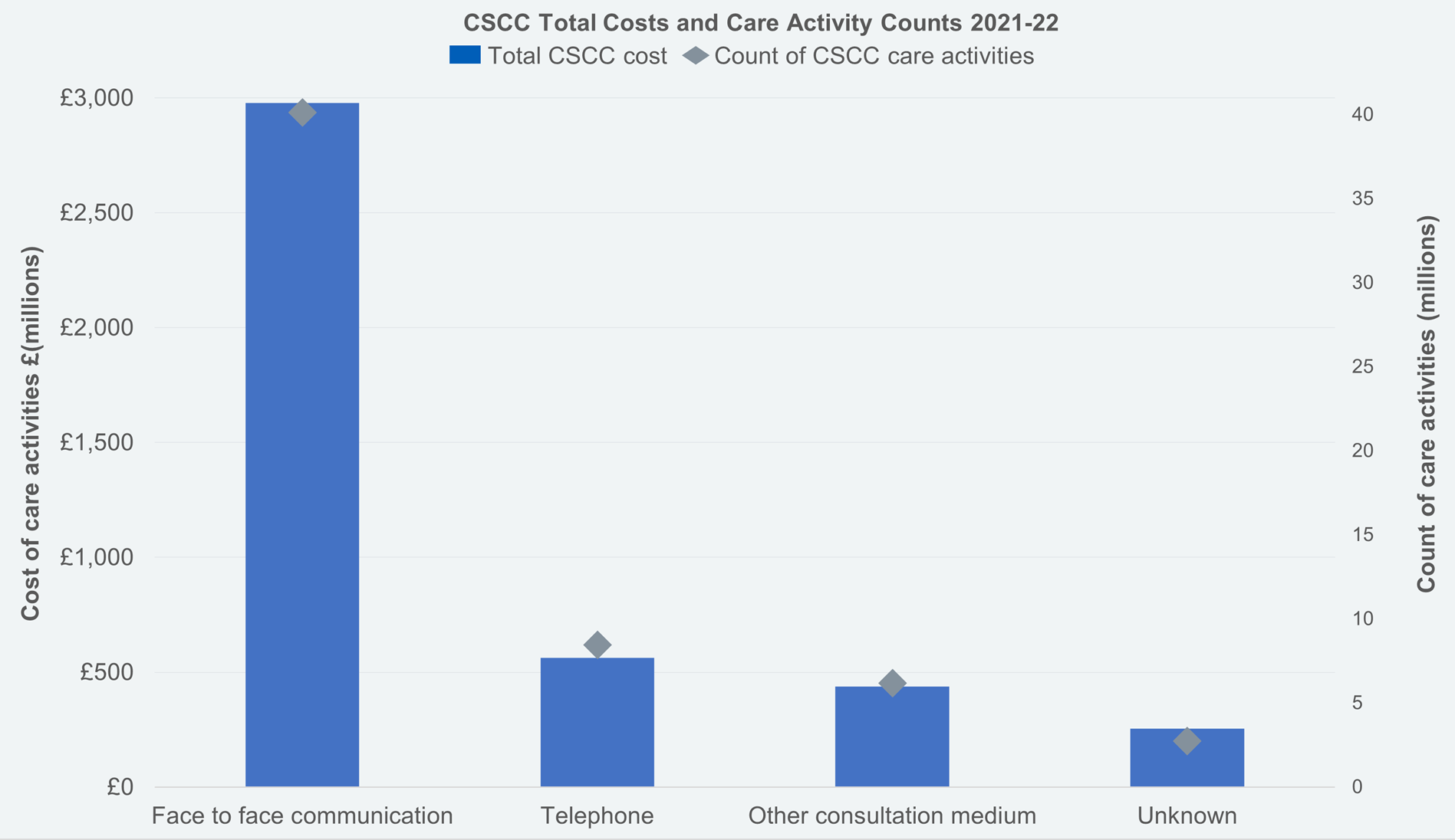 CSCC CM Total Costs and Care Activity Counts 2021-22