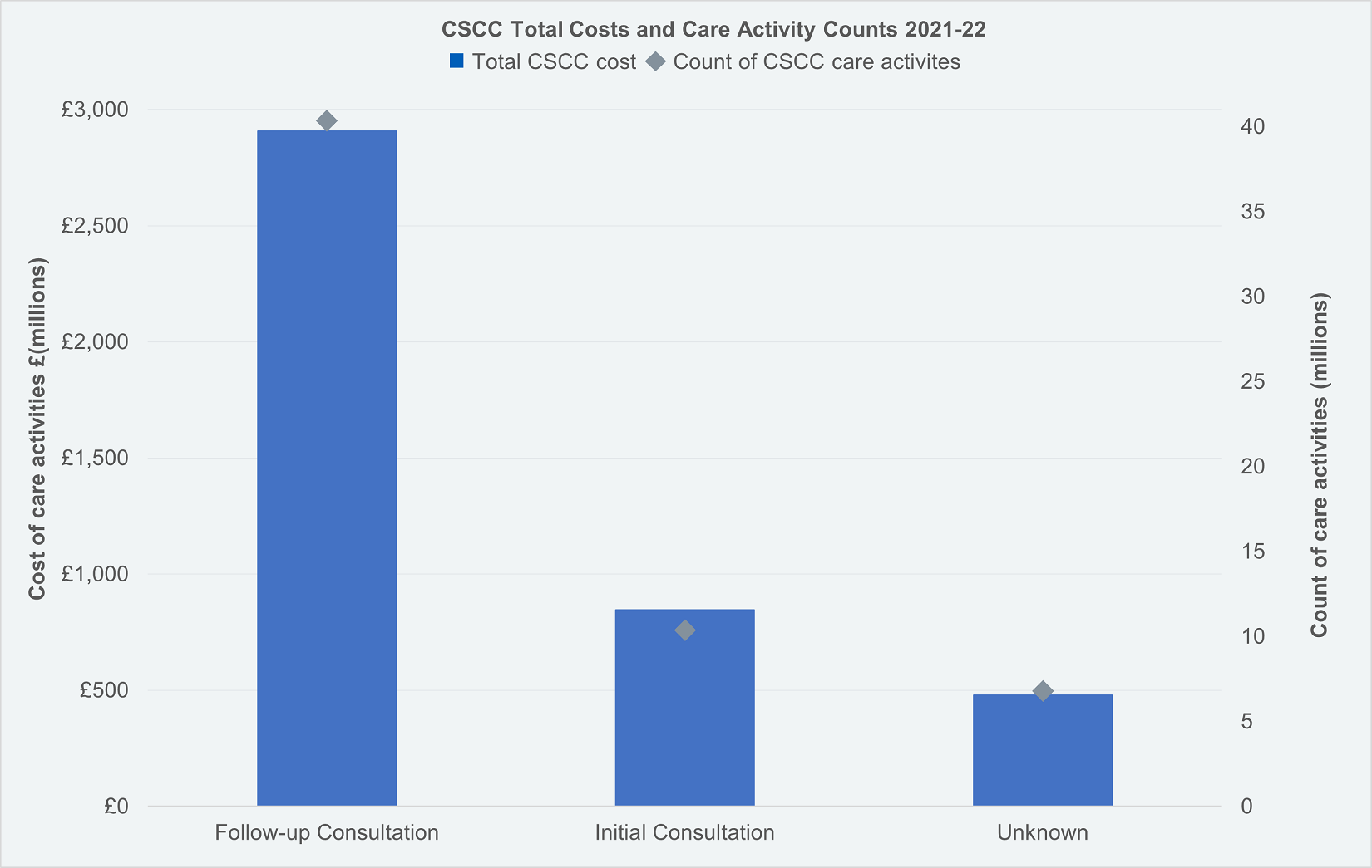 CSCC CT Total Costs and Care Activity Counts 2021-22