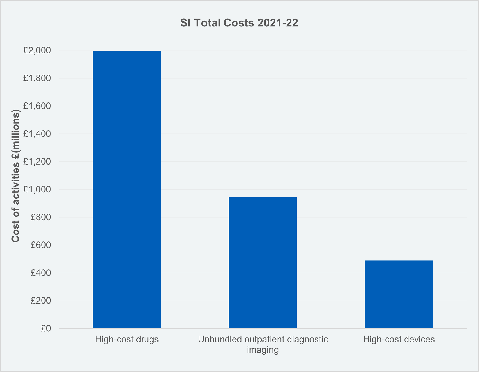 SI Total Costs 2021-22
